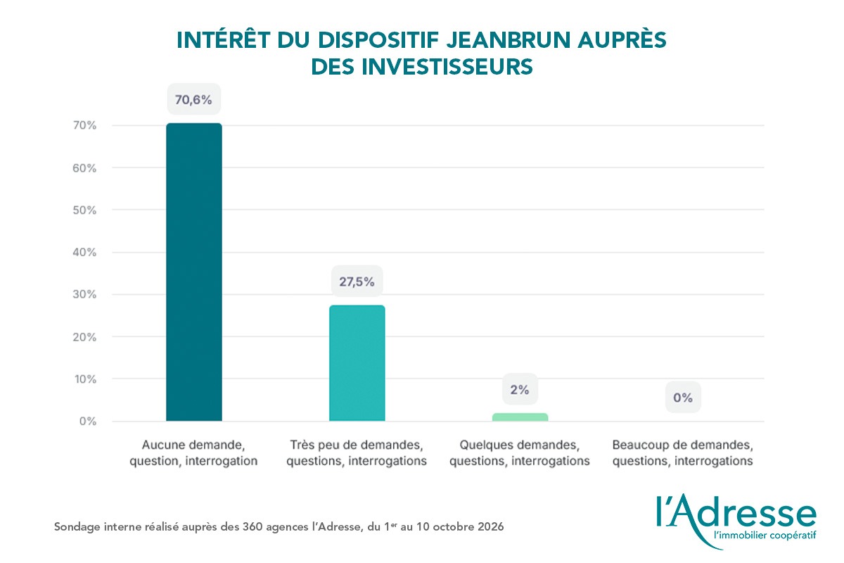 Intérêt du dispositif Jeanbrun auprès des investisseurs