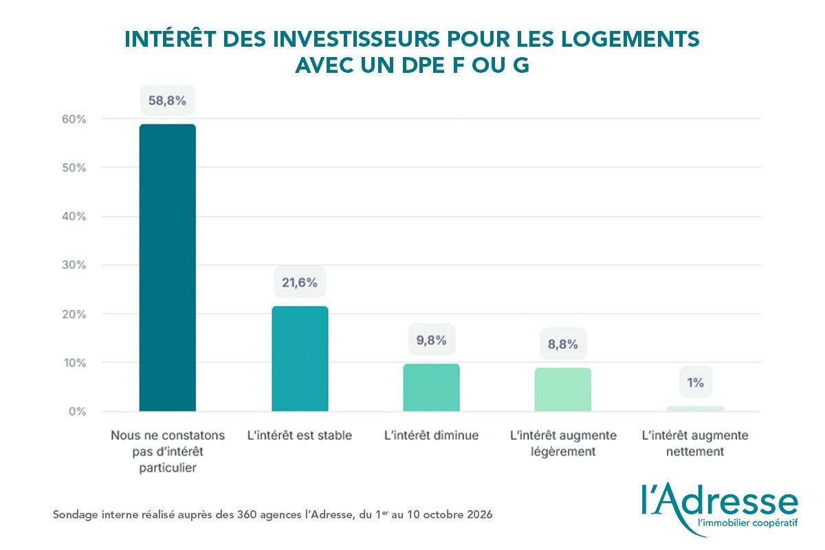 Intérêt des investisseurs pour les logements avec un DPE F ou G