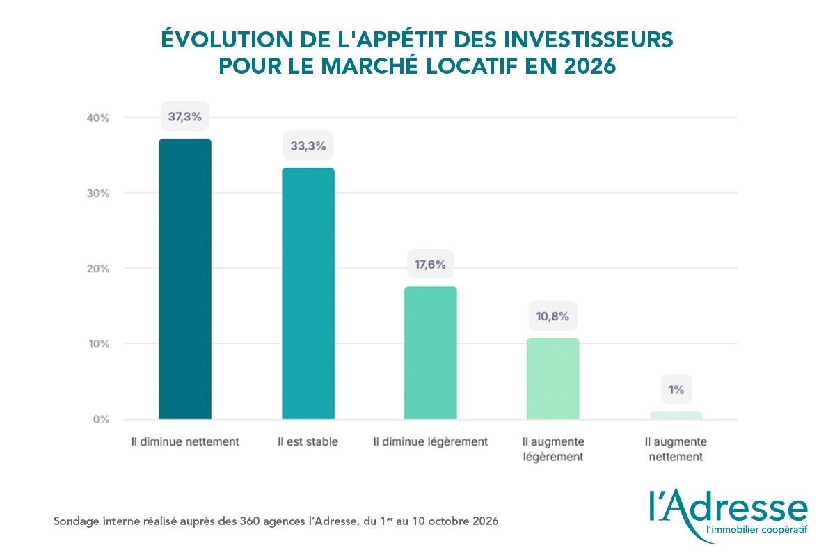 Évolution de l'appétit des investisseurs pour le marché locatif en 2026