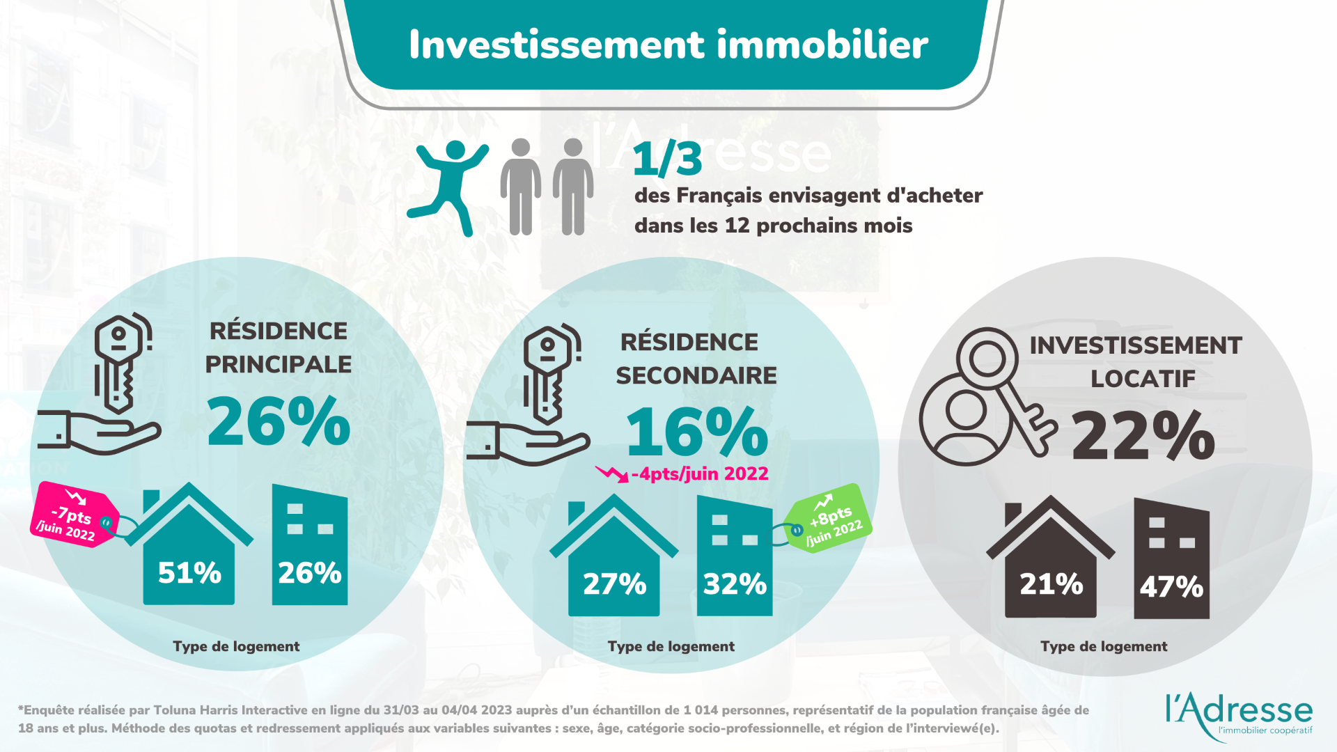 infographie sur les Français qui envisage d'acheter un bien immobilier dans les 12 prochains mois (résidence principale/secondaire/investissement locatif)