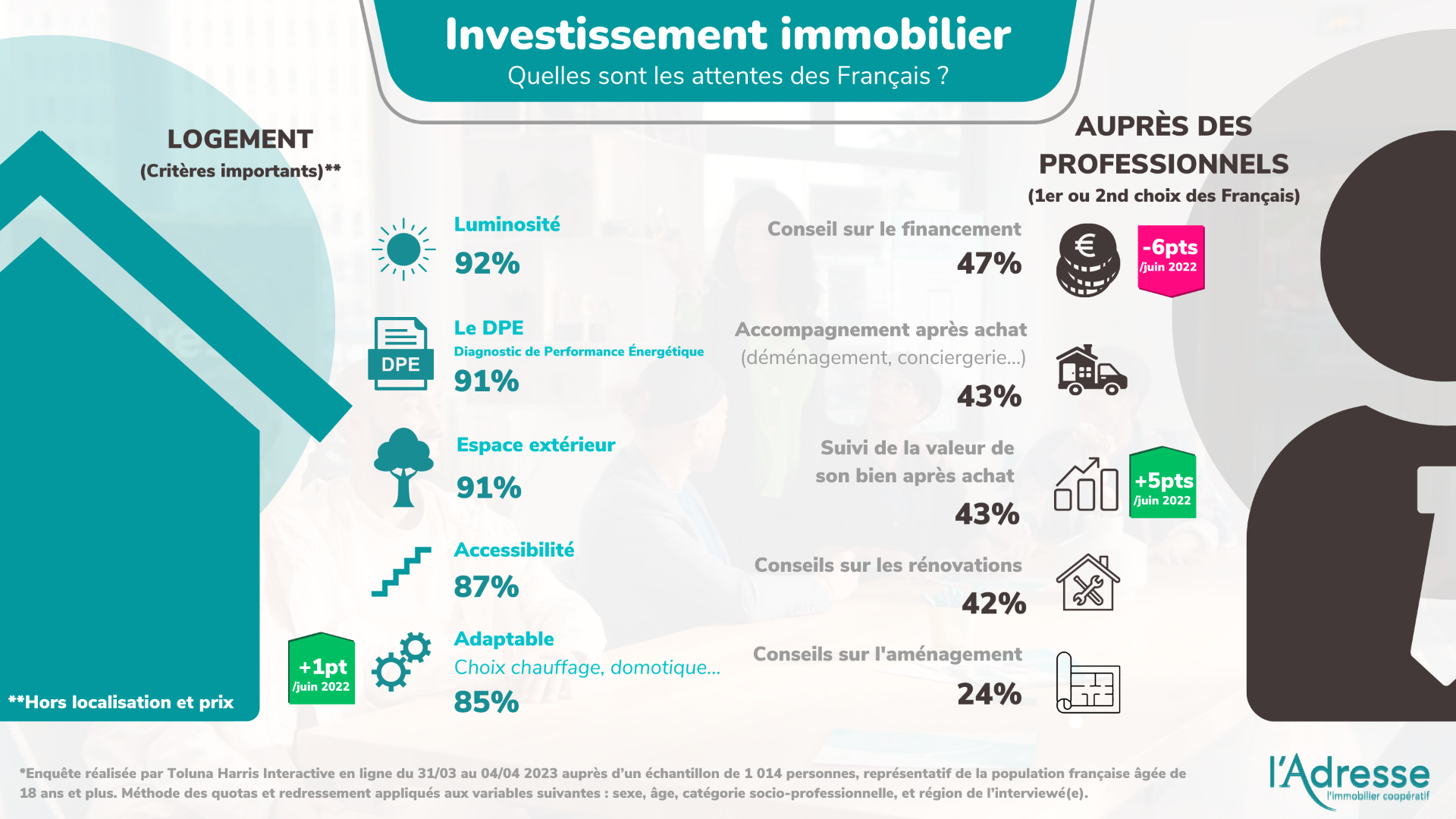 infographie sur l'exigence des Français dans leur recherche immobilière, notamment sur la performance énergétique des biens