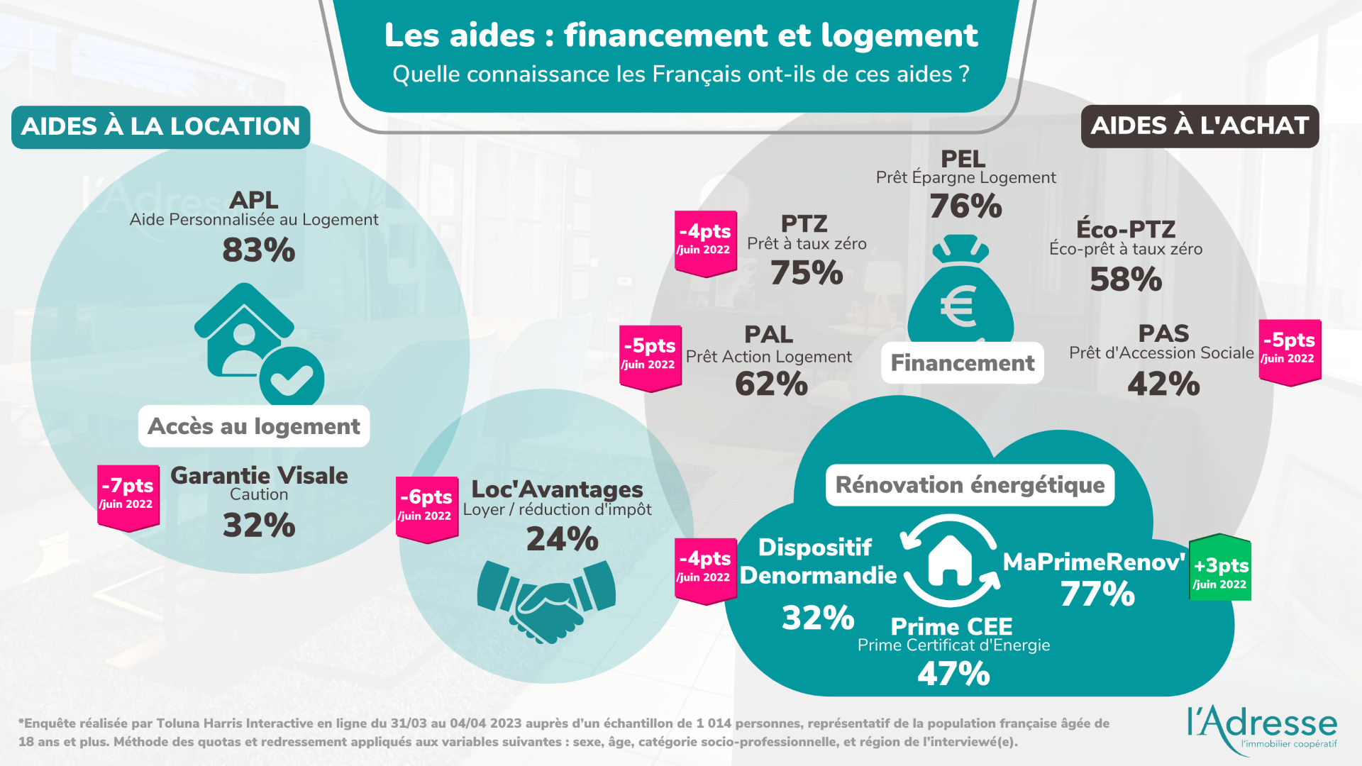 infographie sur la connaissance des Français sur les aides à la rénovation énergétique