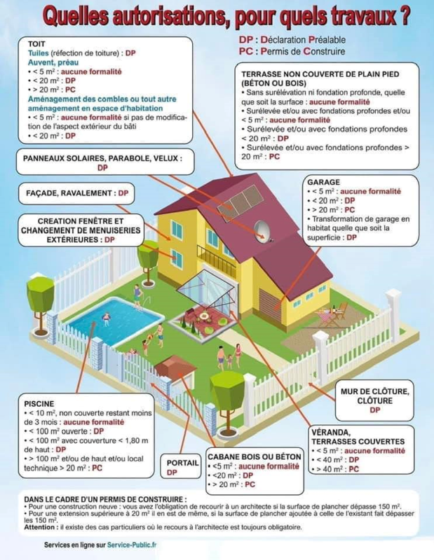 Quelles autorisations, pour quels travaux?